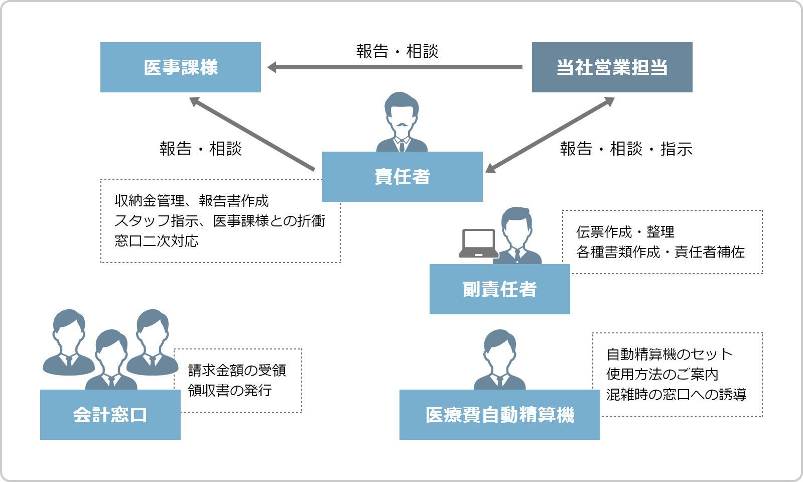 病院関連事務