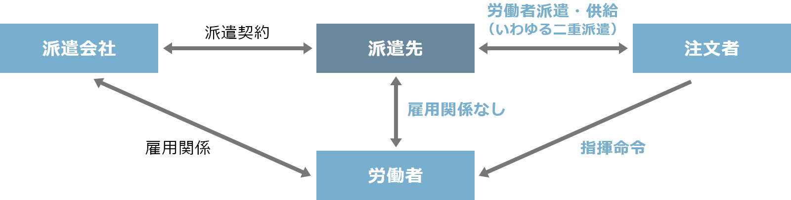 二重派遣の禁止