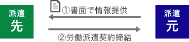 書面で情報提供・労働派遣契約締結