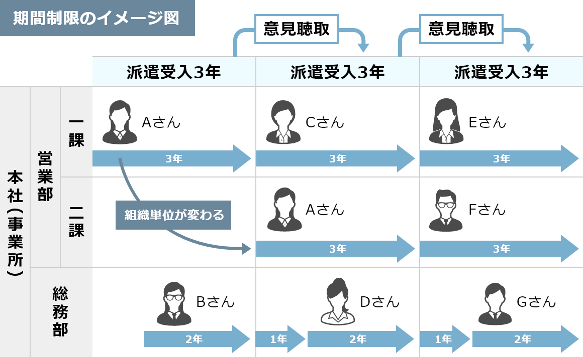 派遣スタッフを軸に見ると