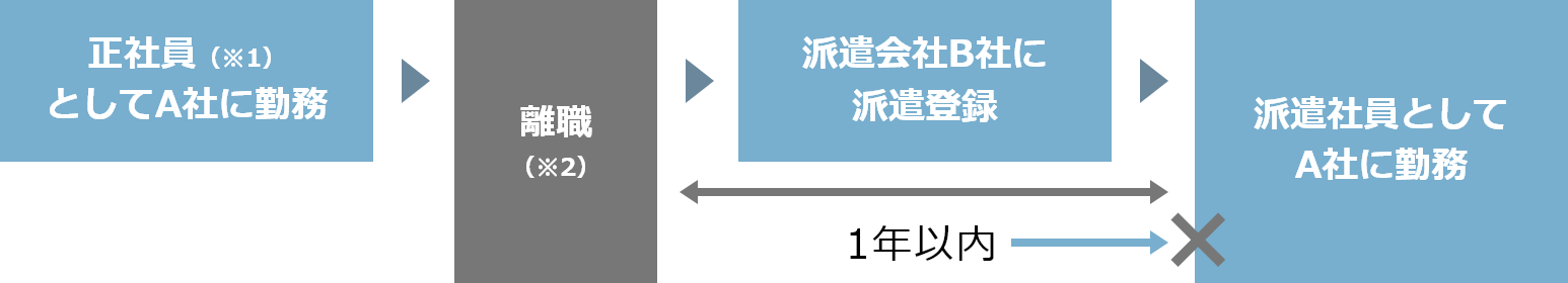 離職後1年以内の戻し派遣の禁止