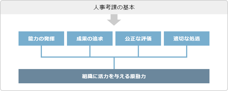 人事考課の基本