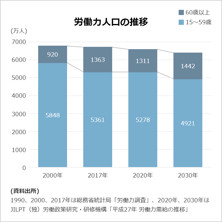 労働人口の推移
