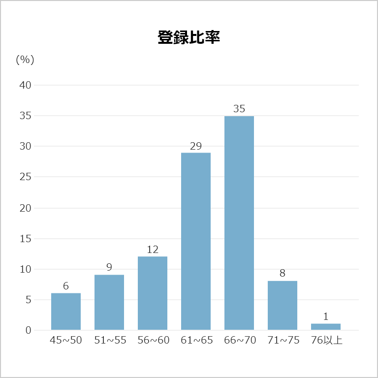 登録比率