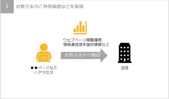 お客さまのご利用履歴などを取得