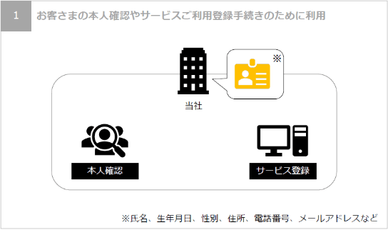 お客さまの本人確認やサービスご利用登録手続きのために利用