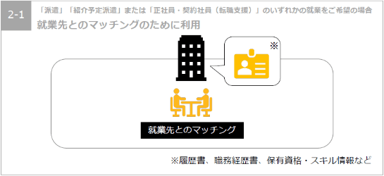 就業先とのマッチングのために利用