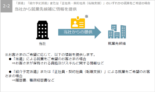 当社から就業先候補に情報を提供