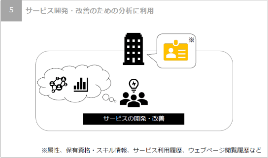 サービス開発・改善のための分析に利用